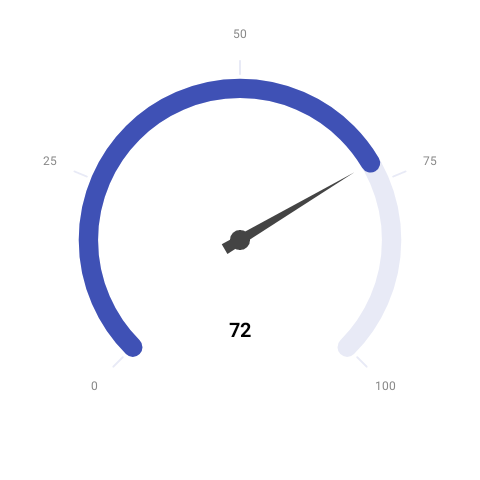 AngularGaugeChart