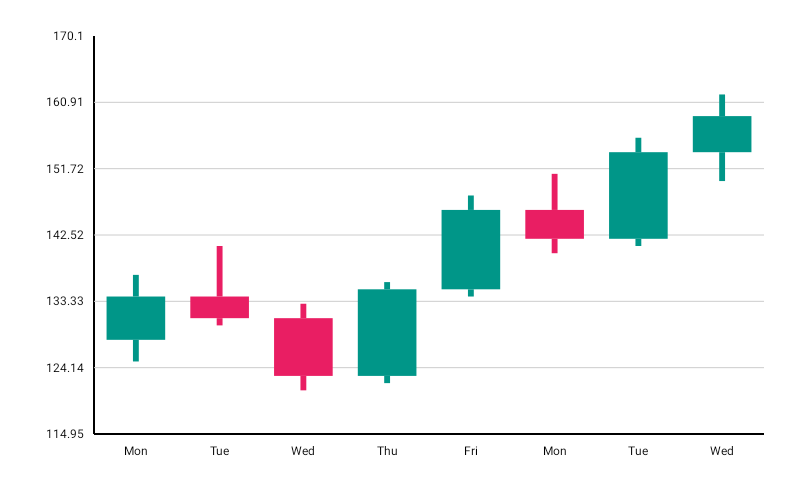 CandlestickChart
