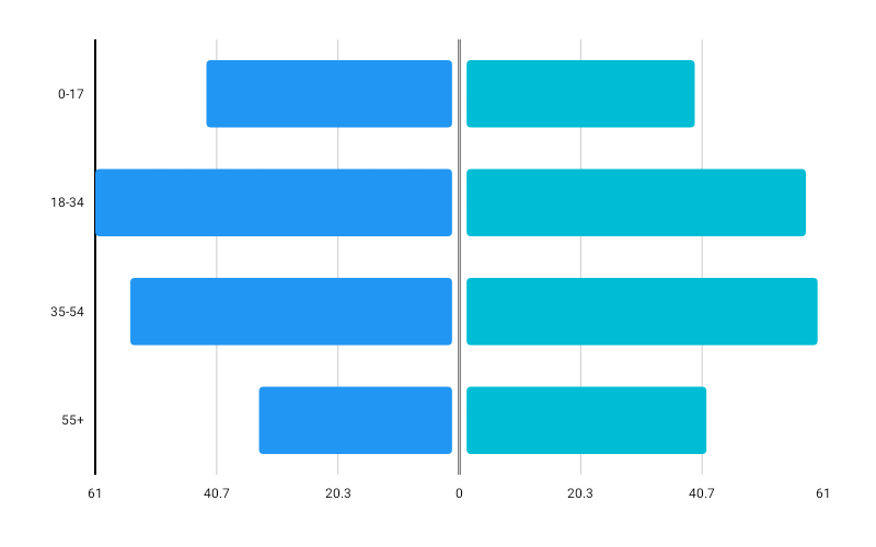 DivergingBarChart