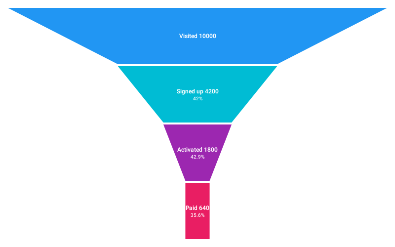 FunnelChart
