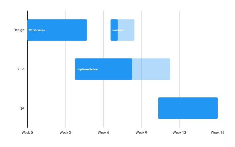 GanttChart