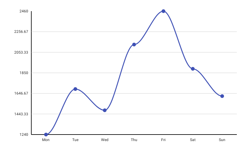 LineChart