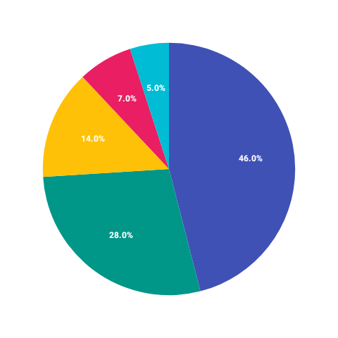 PieChart