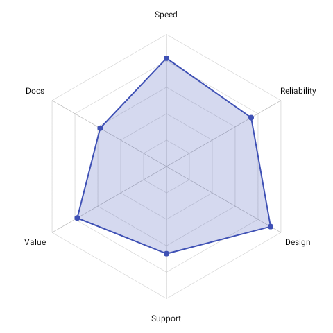 RadarChart